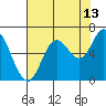 Tide chart for Pacific City, Nestucca River, Oregon on 2023/08/13
