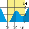 Tide chart for Pacific City, Nestucca River, Oregon on 2023/08/14