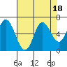 Tide chart for Pacific City, Nestucca River, Oregon on 2023/08/18