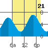 Tide chart for Pacific City, Nestucca River, Oregon on 2023/08/21