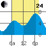 Tide chart for Pacific City, Nestucca River, Oregon on 2023/08/24