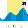 Tide chart for Pacific City, Nestucca River, Oregon on 2023/08/25