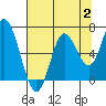 Tide chart for Pacific City, Nestucca River, Oregon on 2023/08/2