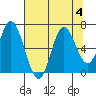 Tide chart for Pacific City, Nestucca River, Oregon on 2023/08/4