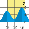Tide chart for Pacific City, Nestucca River, Oregon on 2023/08/7