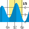 Tide chart for Pacific City, Nestucca River, Oregon on 2023/10/15