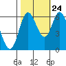 Tide chart for Pacific City, Nestucca River, Oregon on 2023/10/24