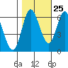 Tide chart for Pacific City, Nestucca River, Oregon on 2023/10/25