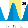Tide chart for Pacific City, Nestucca River, Oregon on 2023/10/26