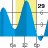 Tide chart for Pacific City, Nestucca River, Oregon on 2023/10/29