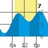Tide chart for Pacific City, Nestucca River, Oregon on 2023/10/7