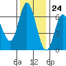 Tide chart for Pacific City, Nestucca River, Oregon on 2023/11/24