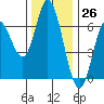 Tide chart for Pacific City, Nestucca River, Oregon on 2023/11/26