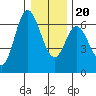 Tide chart for Pacific City, Nestucca River, Oregon on 2023/12/20