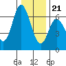 Tide chart for Pacific City, Nestucca River, Oregon on 2023/12/21