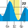 Tide chart for Pacific City, Nestucca River, Oregon on 2023/12/22