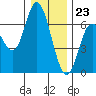 Tide chart for Pacific City, Nestucca River, Oregon on 2023/12/23