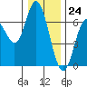 Tide chart for Pacific City, Nestucca River, Oregon on 2023/12/24