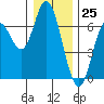 Tide chart for Pacific City, Nestucca River, Oregon on 2023/12/25