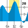 Tide chart for Pacific City, Nestucca River, Oregon on 2023/12/28