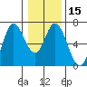 Tide chart for Pacific City, Nestucca River, Oregon on 2024/01/15