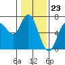 Tide chart for Pacific City, Nestucca River, Oregon on 2024/01/23