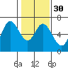 Tide chart for Pacific City, Nestucca River, Oregon on 2024/01/30