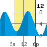 Tide chart for Pacific City, Nestucca River, Oregon on 2024/02/12