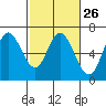 Tide chart for Pacific City, Nestucca River, Oregon on 2024/02/26