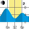 Tide chart for Pacific City, Nestucca River, Oregon on 2024/02/2