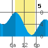 Tide chart for Pacific City, Nestucca River, Oregon on 2024/02/5