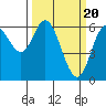 Tide chart for Pacific City, Nestucca River, Oregon on 2024/03/20