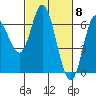 Tide chart for Pacific City, Nestucca River, Oregon on 2024/03/8