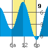 Tide chart for Pacific City, Nestucca River, Oregon on 2024/03/9
