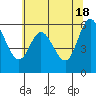 Tide chart for Pacific City, Nestucca River, Oregon on 2024/05/18