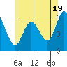 Tide chart for Pacific City, Nestucca River, Oregon on 2024/05/19