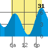 Tide chart for Pacific City, Nestucca River, Oregon on 2024/05/31