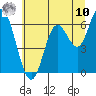 Tide chart for Pacific City, Oregon on 2025/07/10