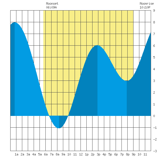 Tide chart for Pacific City on 2025/07/11