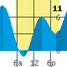 Tide chart for Pacific City, Oregon on 2025/07/11