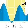 Tide chart for Pacific City, Oregon on 2025/07/14