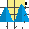 Tide chart for Pacific City, Oregon on 2025/07/16