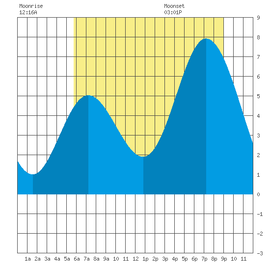 Tide chart for Pacific City on 2025/07/18