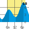 Tide chart for Pacific City, Oregon on 2025/07/18