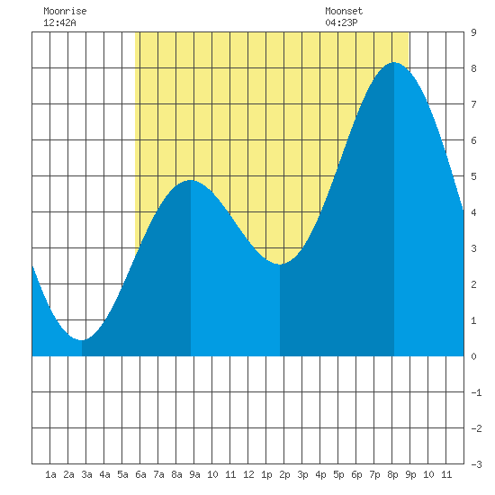 Tide chart for Pacific City on 2025/07/19