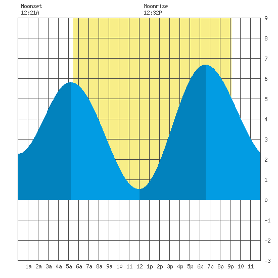 Tide chart for Pacific City on 2025/07/01