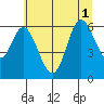 Tide chart for Pacific City, Oregon on 2025/07/1