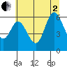 Tide chart for Pacific City, Oregon on 2025/07/2