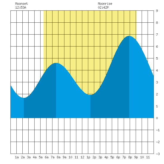 Tide chart for Pacific City on 2025/07/03