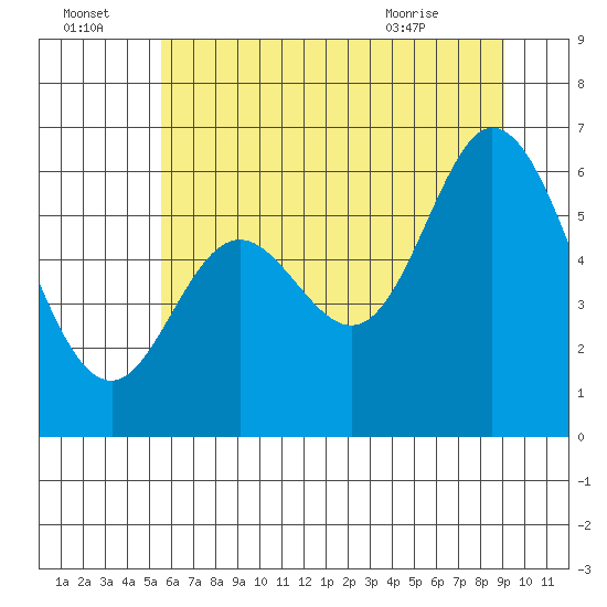 Tide chart for Pacific City on 2025/07/04